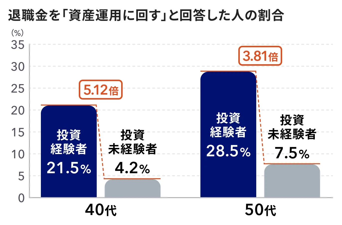 退職金を資産運用に回すと回答した人の割合を、40代と50代に分け、さらに投資経験の有無で比較した棒グラフ