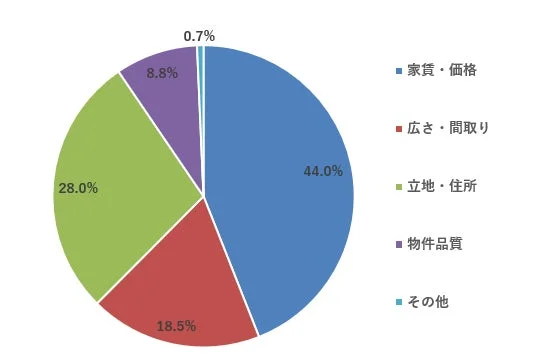 住まい選びで最も優先したい項目