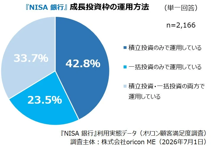 NISA 銀行 成長投資枠の運用方法