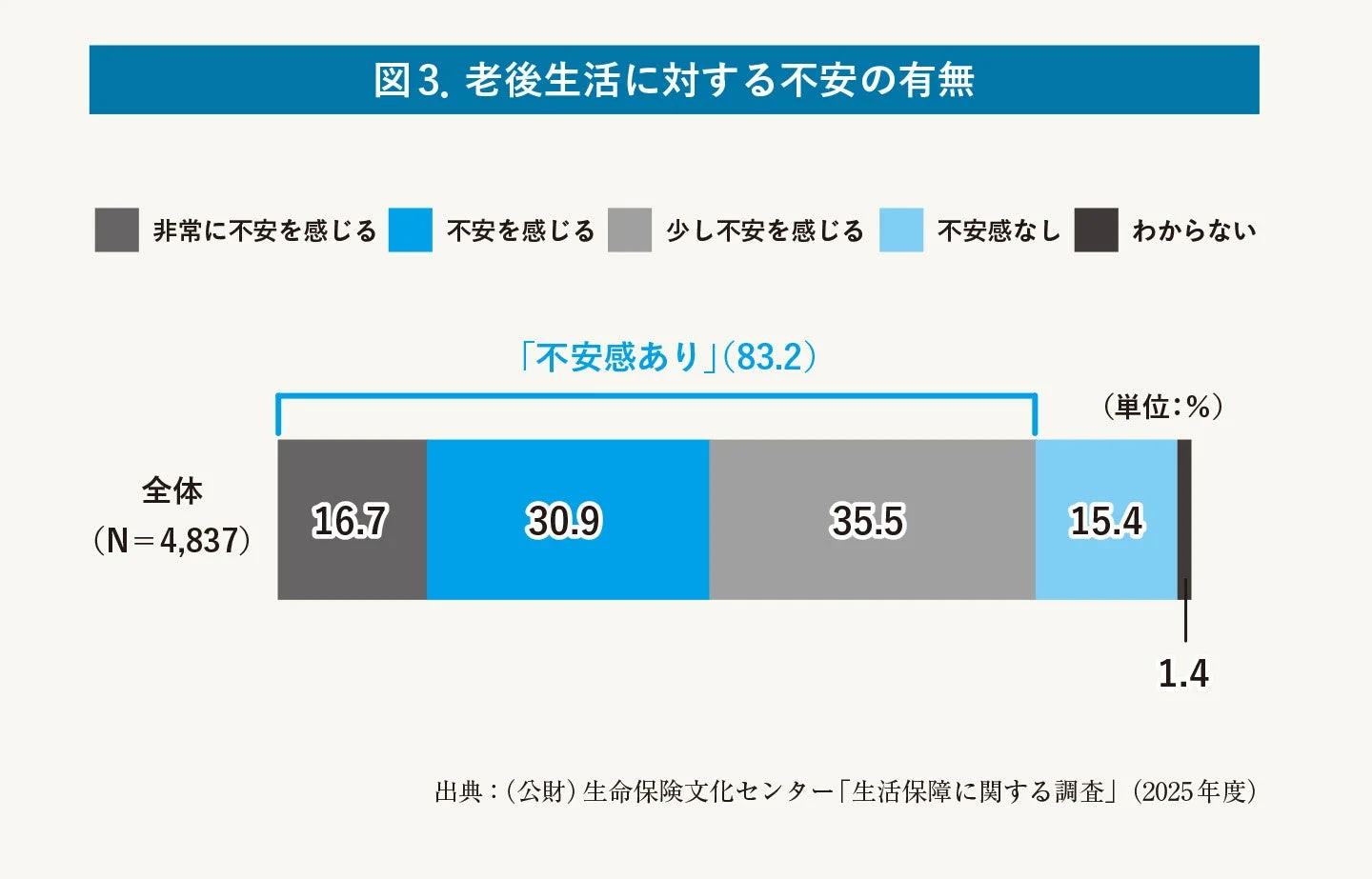 老後生活に対する不安の有無を示すグラフ