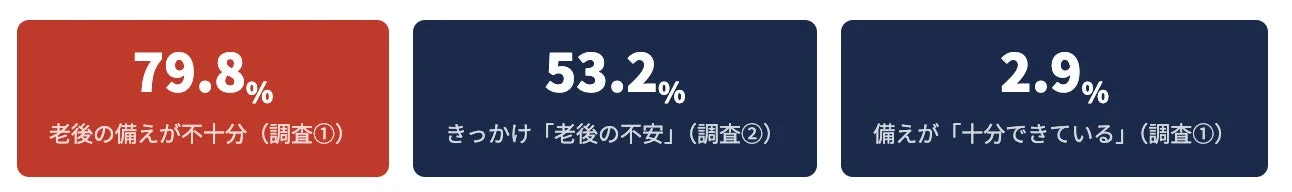 老後の備えに関するグラフ