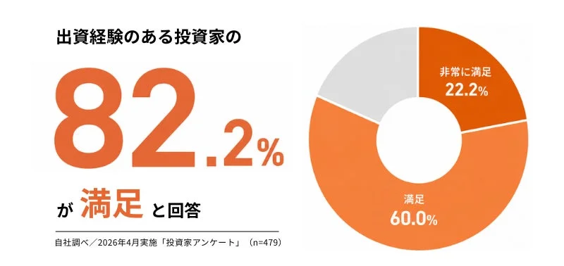 投資家満足度アンケート