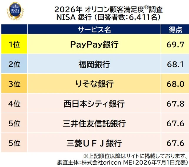 2026年オリコン顧客満足度®調査NISA銀行ランキング