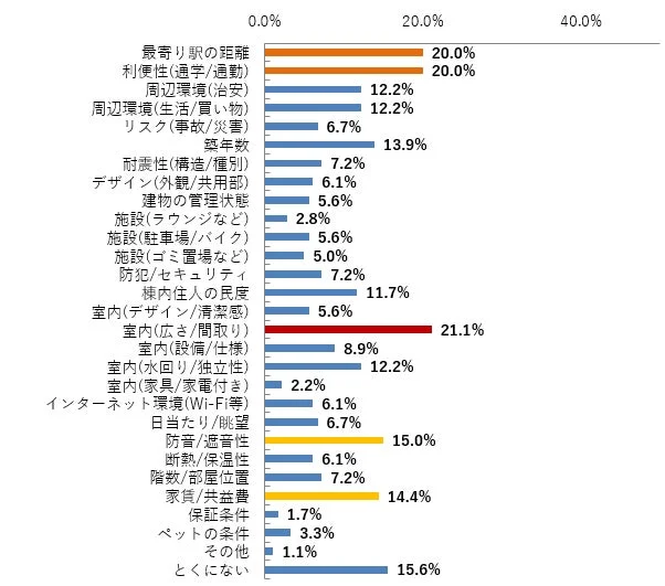 アンケート,グラフ,住まい探し,重視点,賃貸,不動産,間取り,駅距離,利便性,防音性,家賃