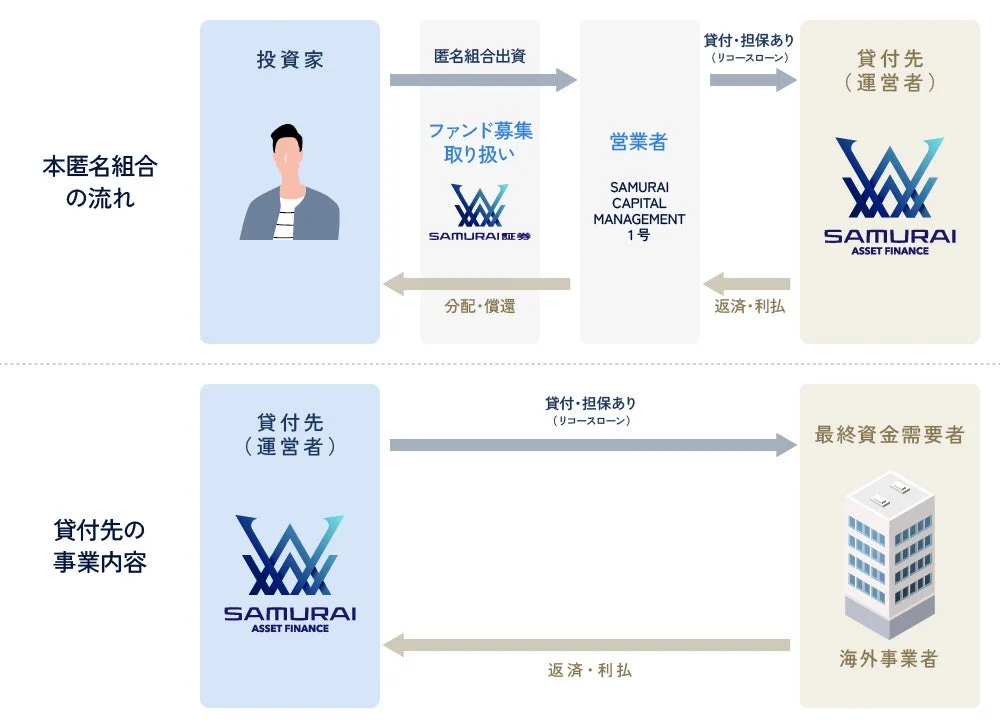 本図は、投資家から匿名組合出資を受け、SAMURAI CAPITAL MANAGEMENTがファンドを運用し、SAMURAI ASSET FINANCEを通じて最終資金需要者である海外事業者に貸付を行う金融スキームを示しています。投資家への分配・償還、借入先からの返済・利払いの流れが説明されています。