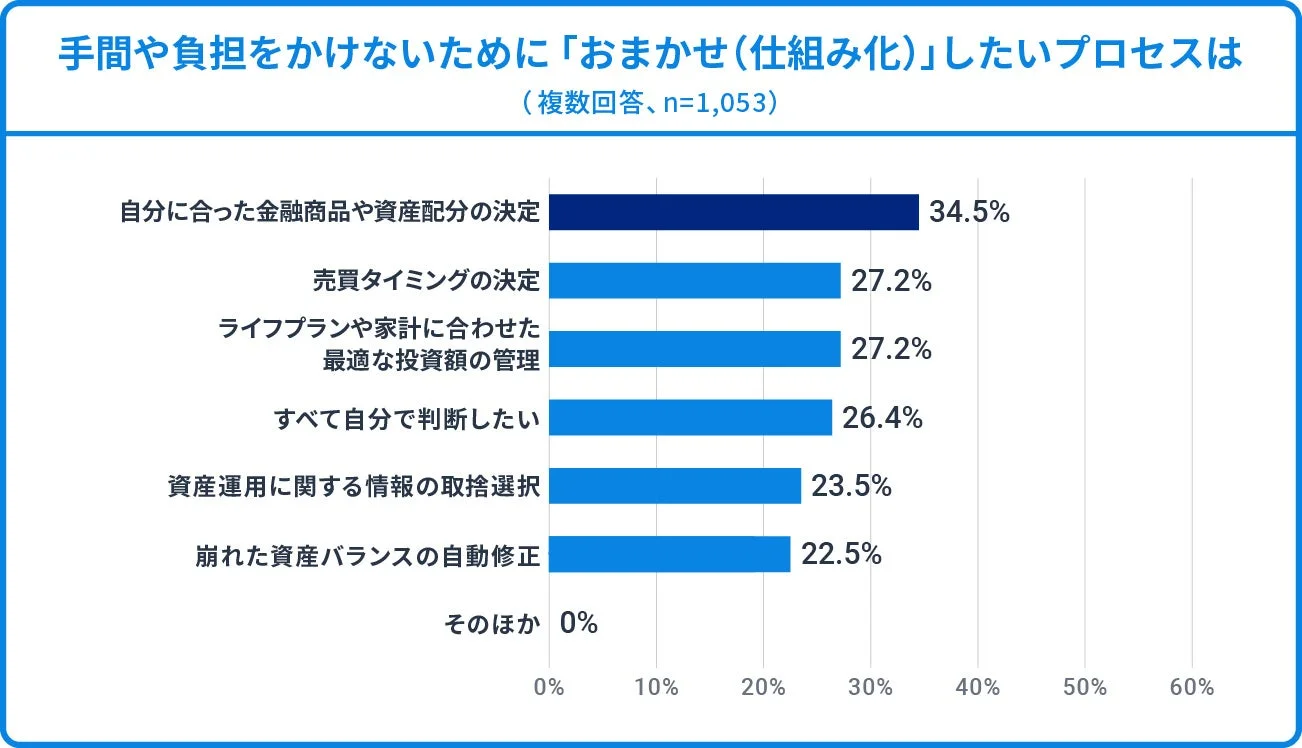 手間や負担をかけないために「おまかせ(仕組み化)」したいプロセスは