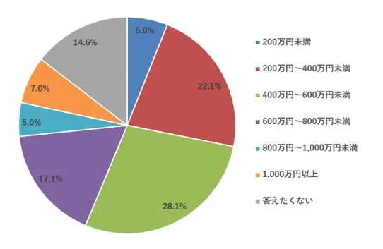 円グラフ, 収入, 年収, 所得, 金額, 分布, 割合, データ, 統計, 日本円, 経済