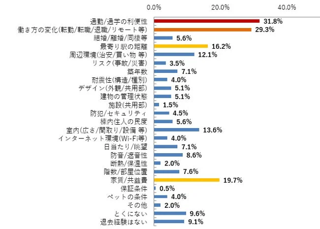 棒グラフ,アンケート,住まい,引越し,物件選び,選定理由,通勤,通学,働き方,家賃,利便性,周辺環境,セキュリティ,室内設備,インターネット,防音,断熱,不動産