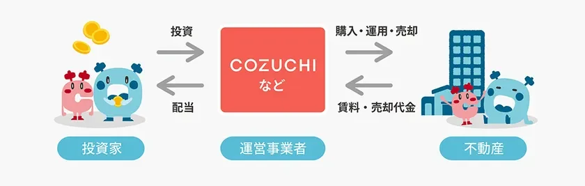 不動産クラファンの仕組み