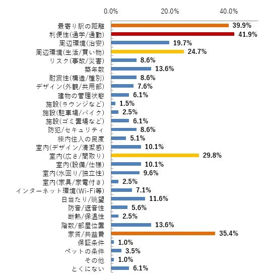 住居,賃貸,アンケート,調査,住環境,利便性,家賃,間取り,セキュリティ