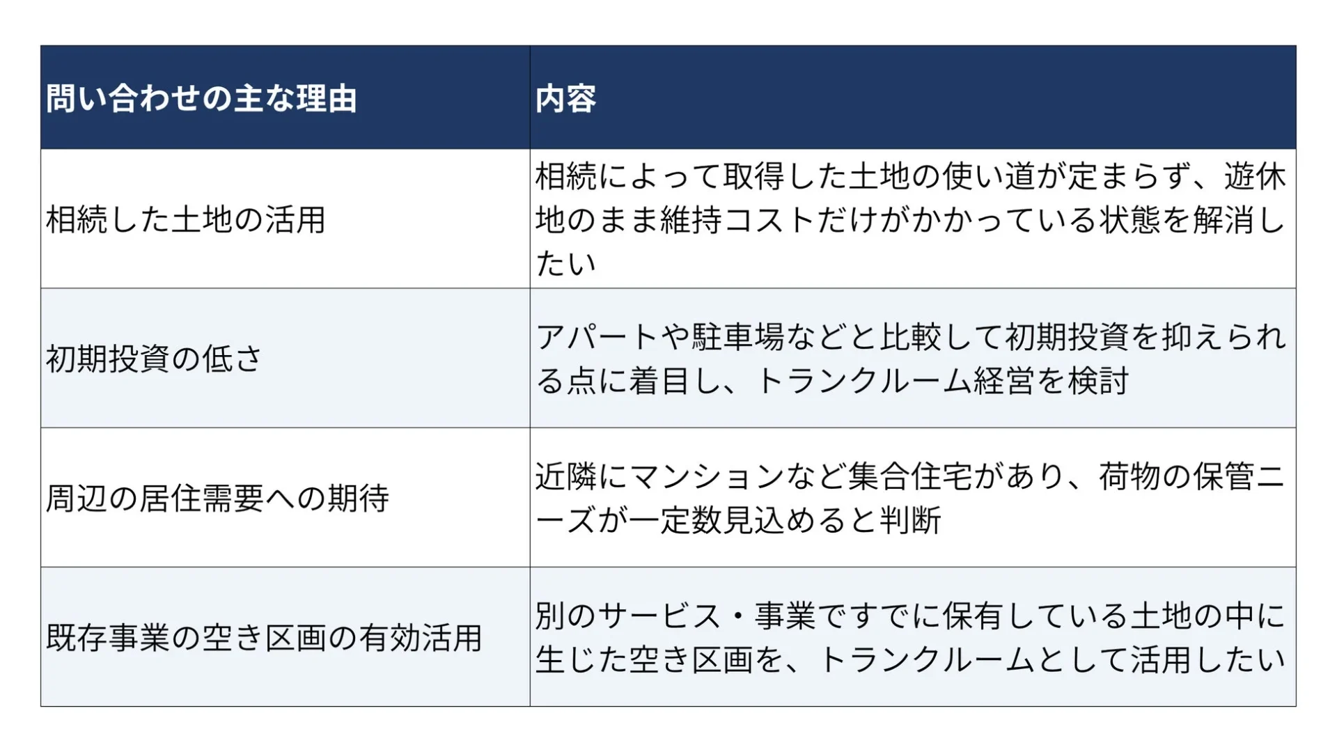 問い合わせの主な理由 内容