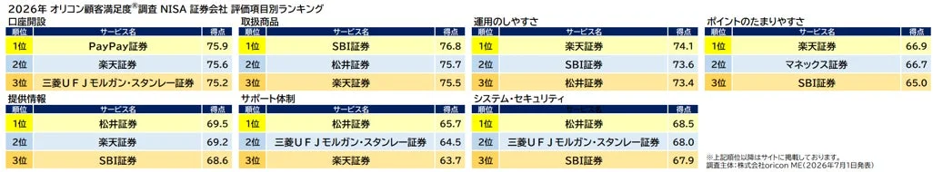 2026年オリコン顧客満足度®調査NISA証券会社評価項目別ランキング