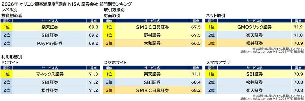 2026年オリコン顧客満足度®調査NISA証券会社部門別ランキング