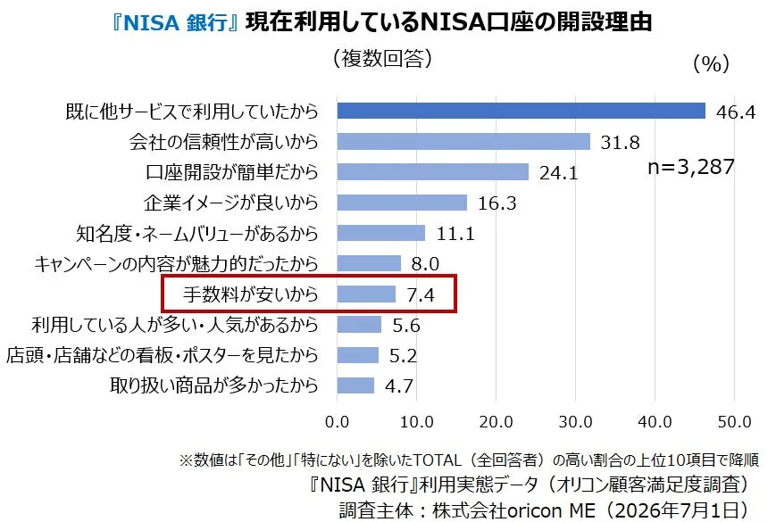 NISA 銀行 口座開設理由