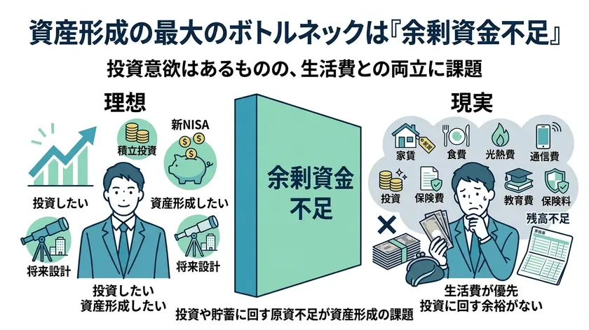 資産形成の最大のボトルネックは『余剰資金不足』