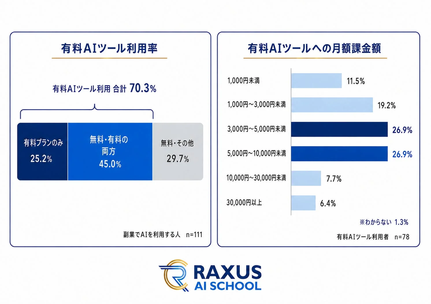 有料AIツール利用率と月額課金額