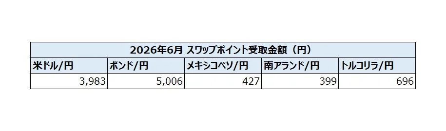 2026年6月 スワップポイント受取金額