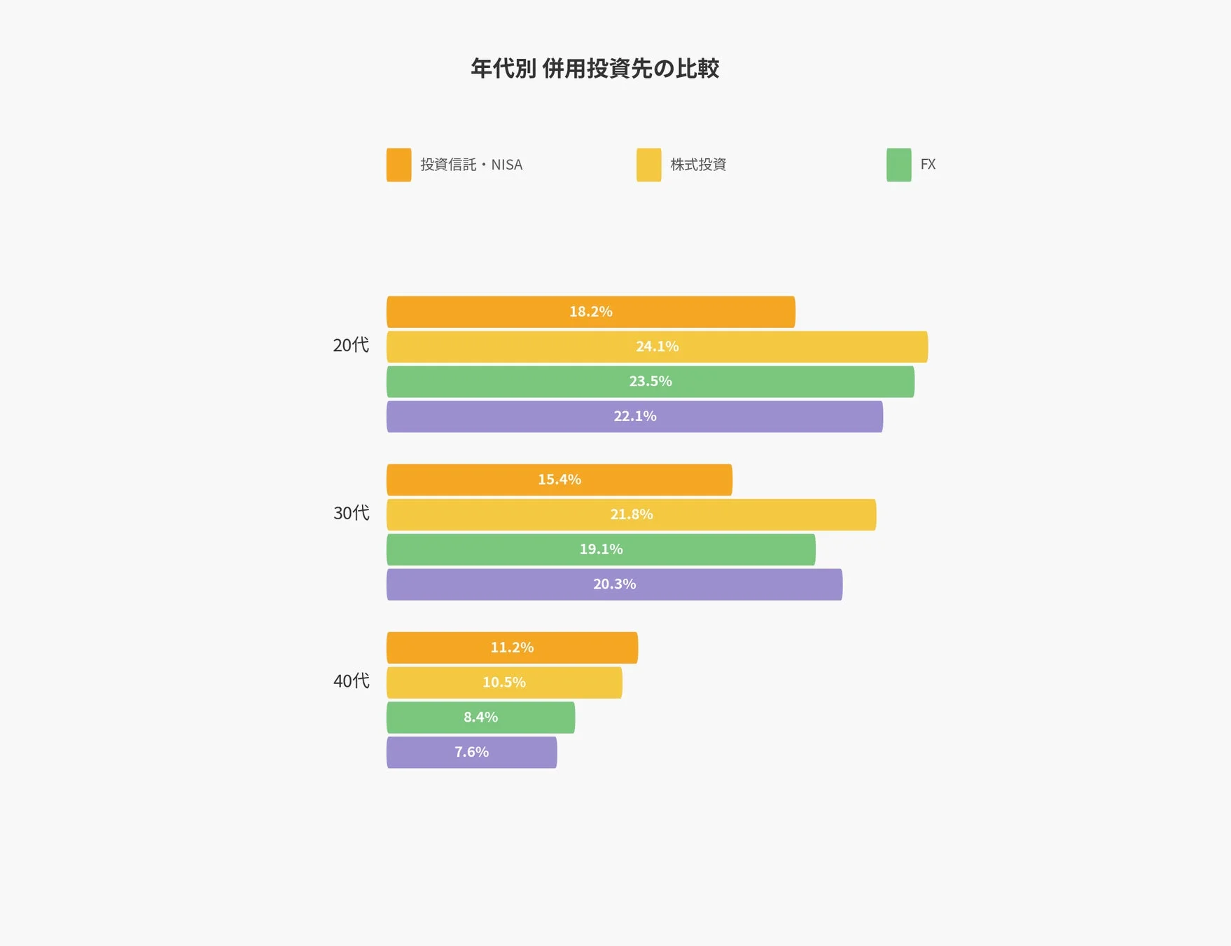 年代別 併用投資先の比較グラフ