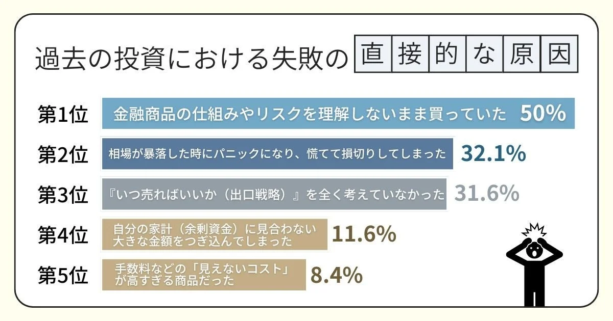 投資経験者の半数が後悔