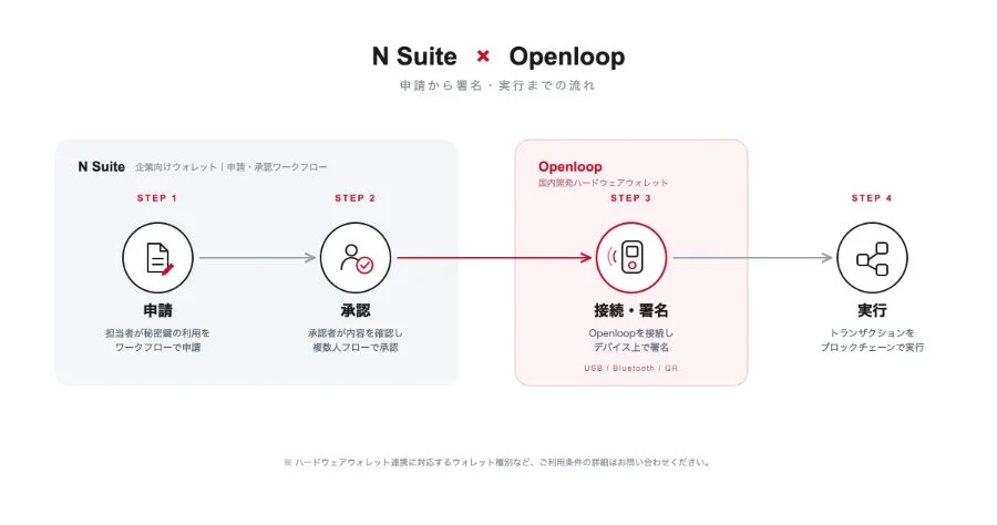 N SuiteとOpenloopを連携させた、企業向けウォレットの申請から署名、ブロックチェーンでの実行までのワークフロー図