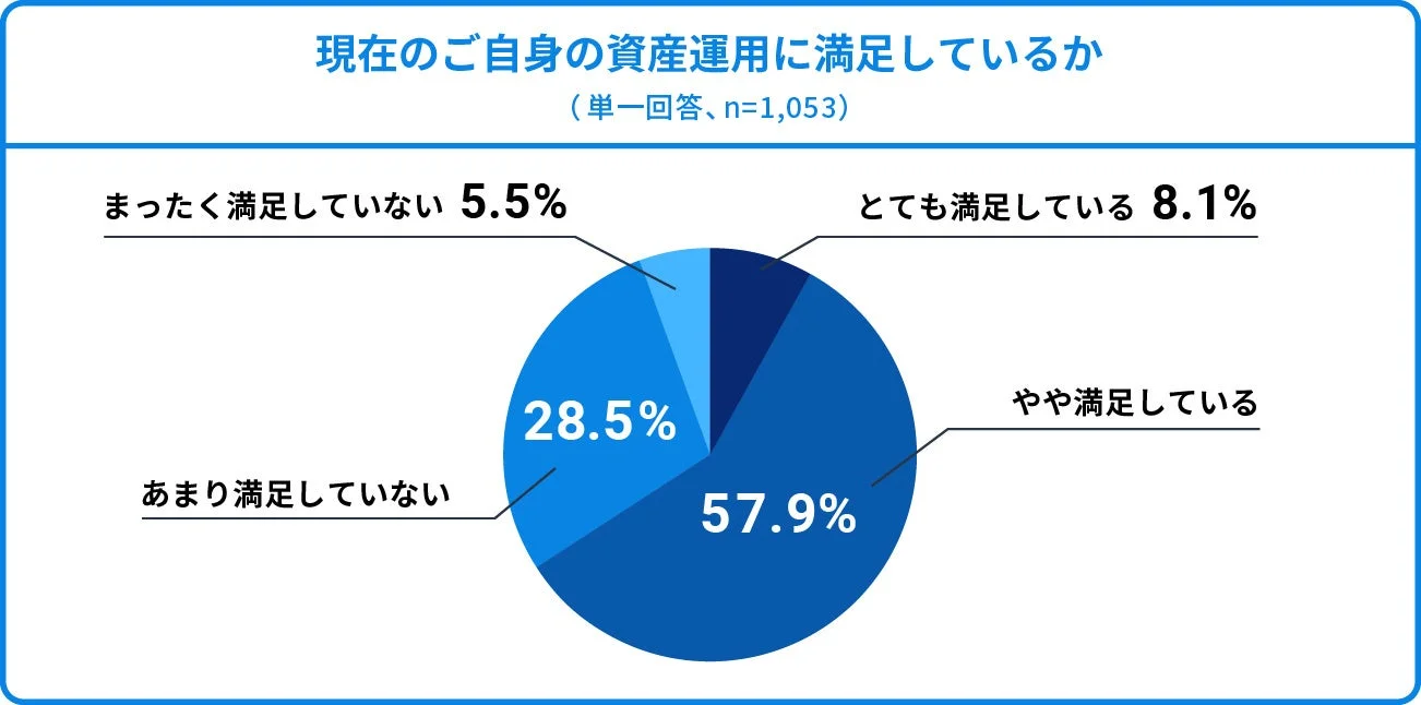 現在の資産運用に満足しているか