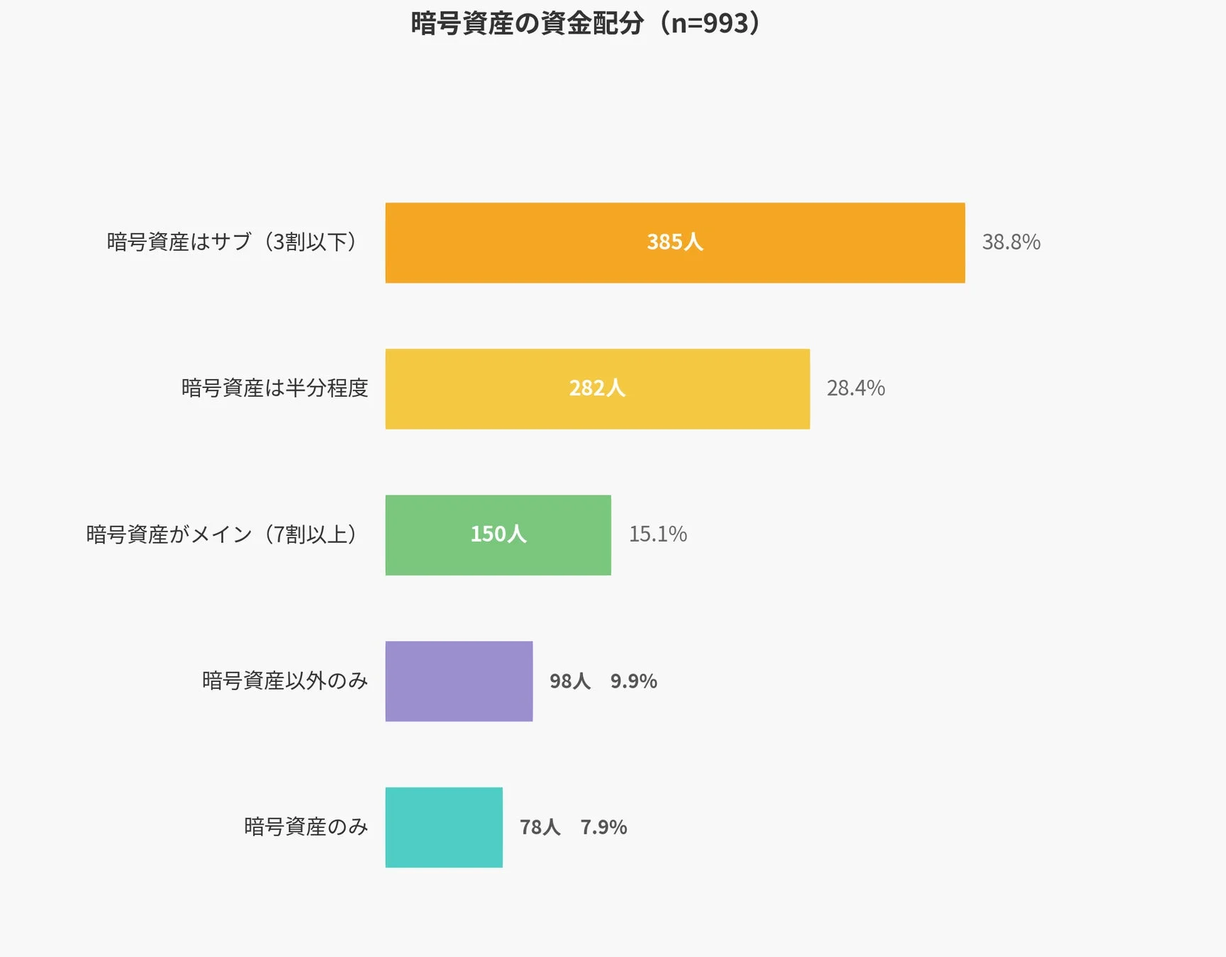 暗号資産の資金配分を示すグラフ
