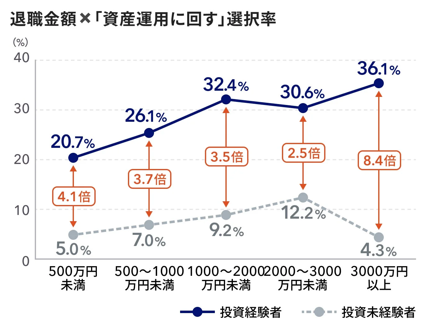 退職金額別に「資産運用に回す」と選択した人の割合を、投資経験の有無で比較したグラフ