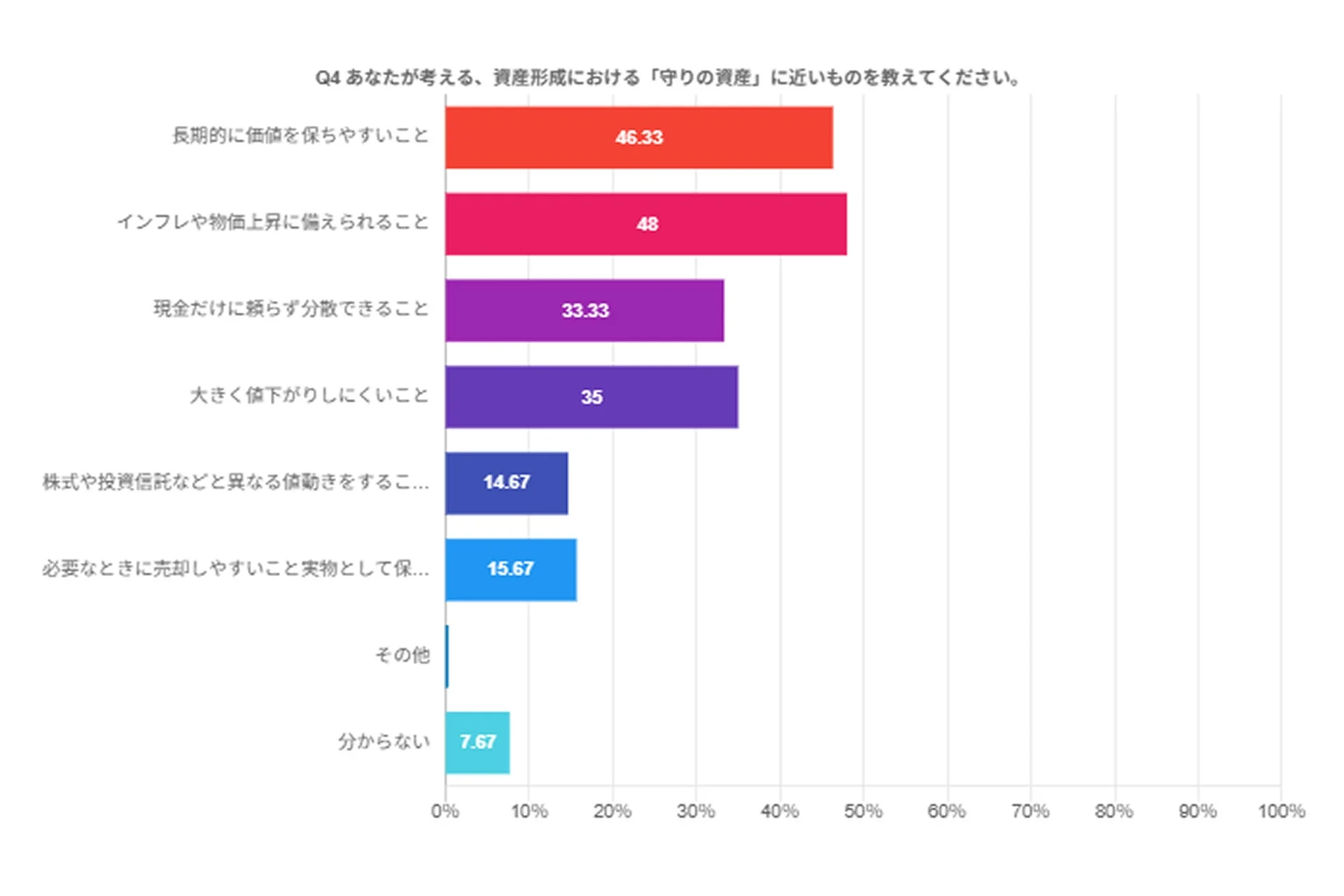 資産形成における守りの資産に近いもの