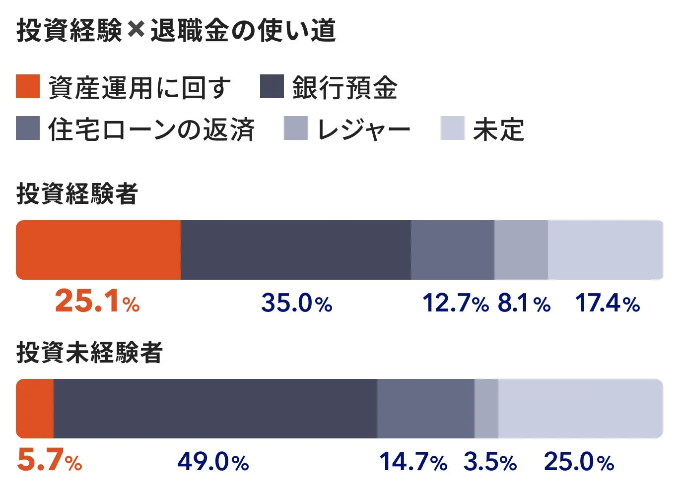 投資経験の有無別に退職金の使い道を比較したグラフ