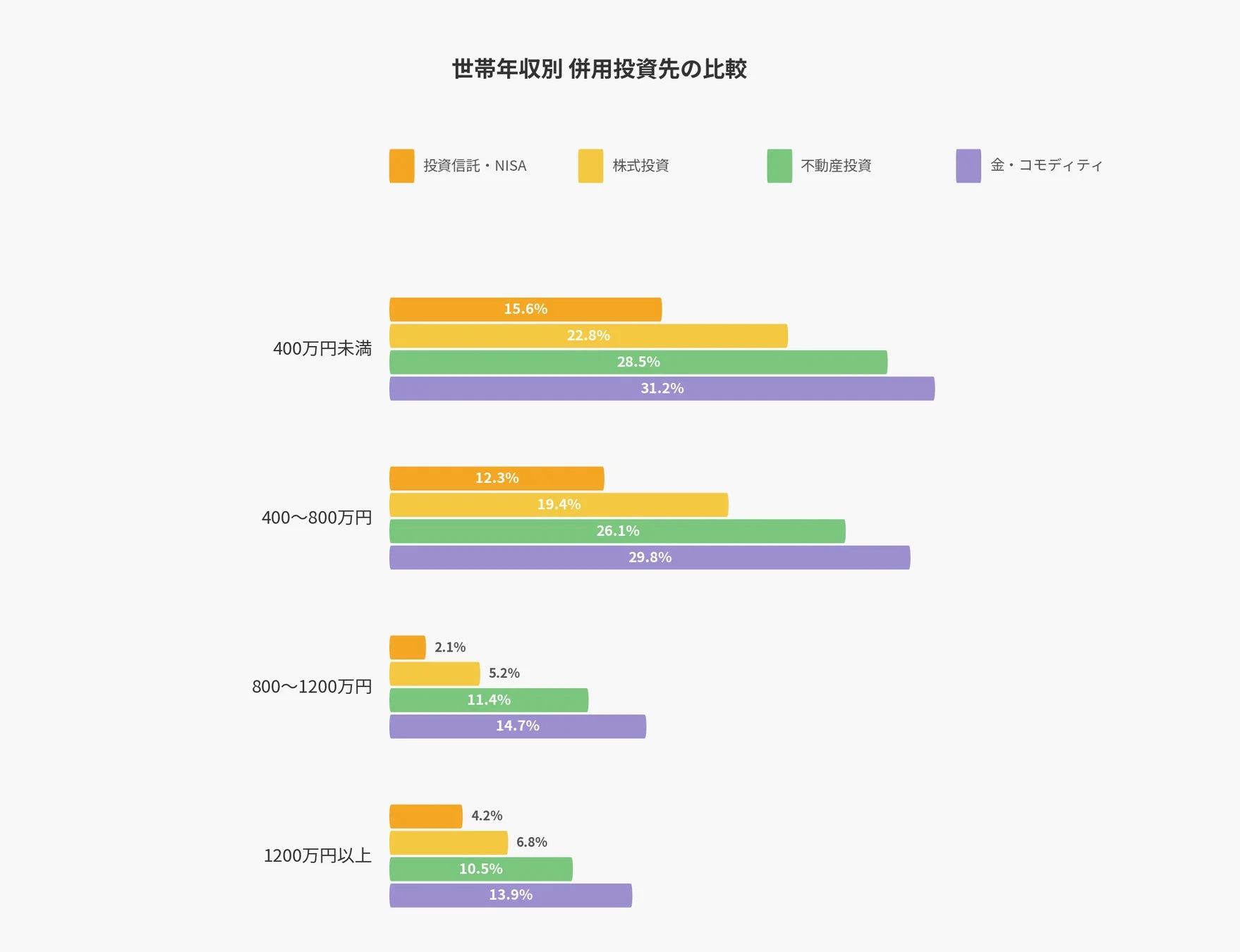 世帯年収別 併用投資先の比較グラフ