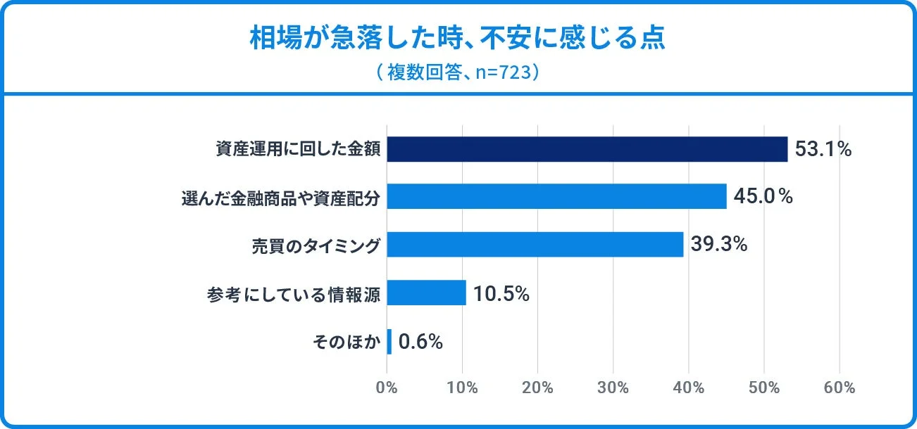 相場が急落した時、不安に感じる点