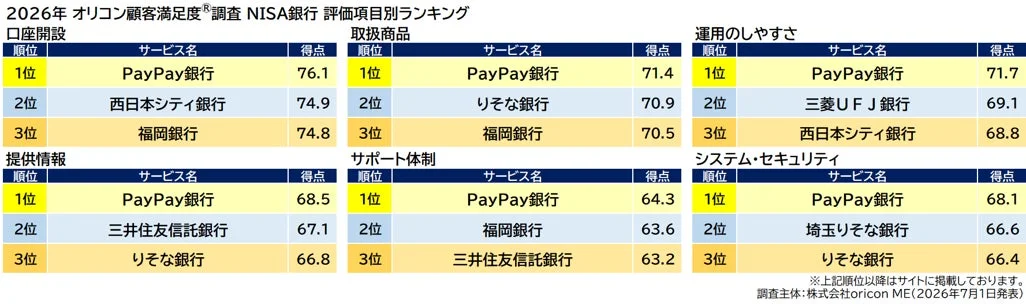2026年オリコン顧客満足度®調査NISA銀行評価項目別ランキング