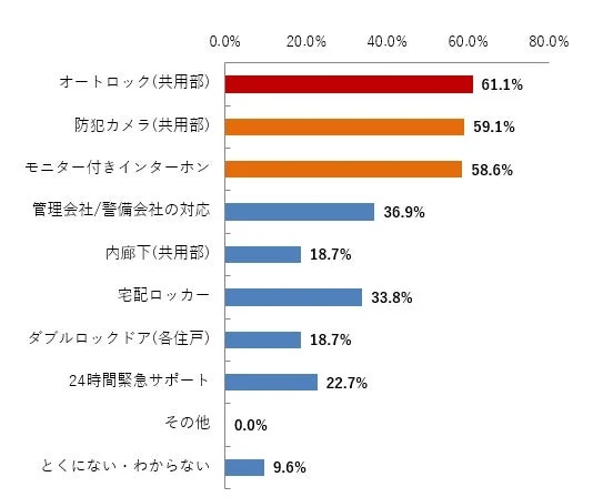 棒グラフ,セキュリティ,防犯設備,住宅設備,アンケート結果,割合,オートロック,防犯カメラ,インターホン,宅配ロッカー