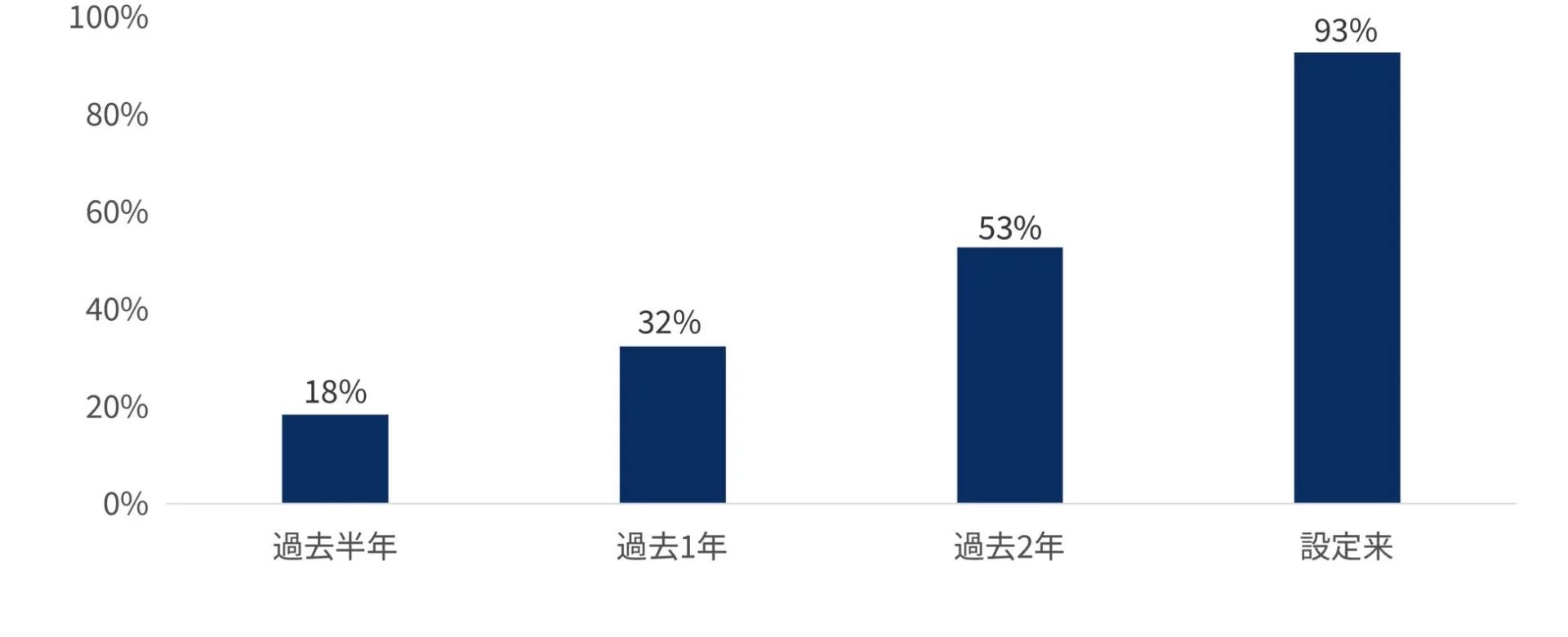 過去半年、過去1年、過去2年、設定来という期間ごとの割合を示す棒グラフ