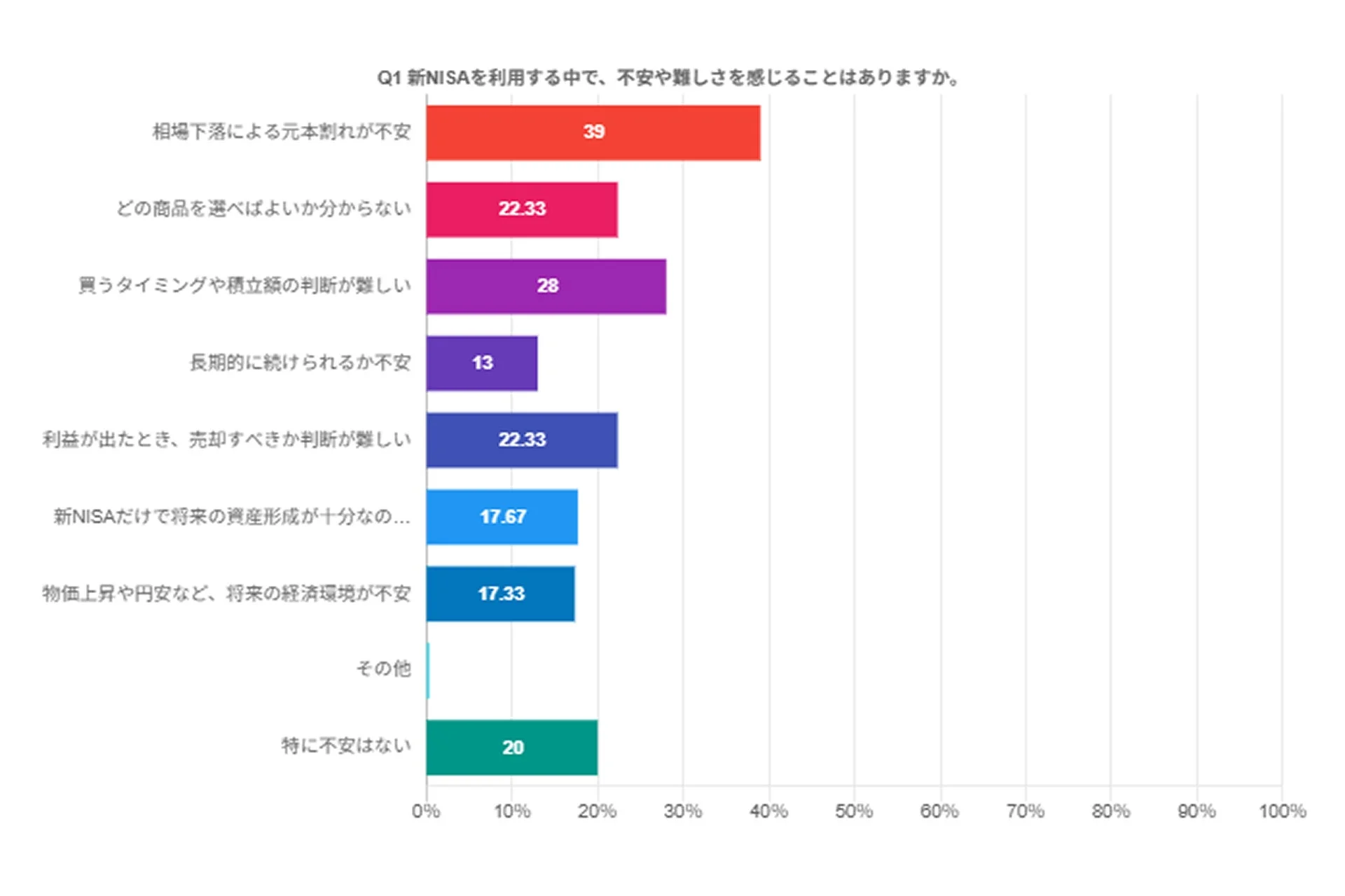 新NISA利用者が感じる不安や難しさ