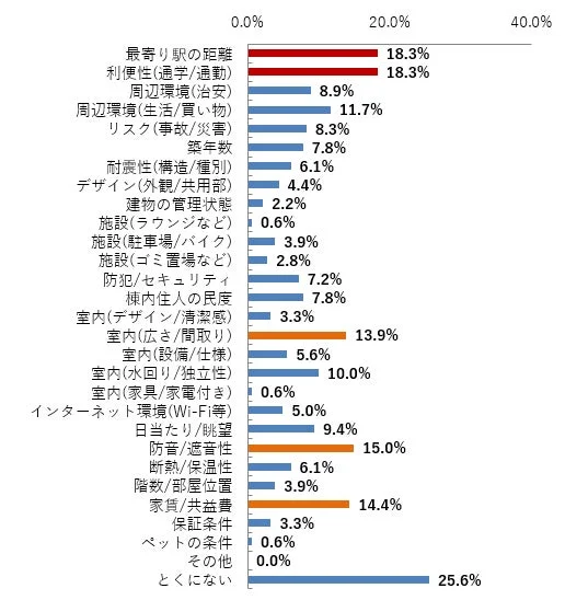 住宅,住まい,不動産,賃貸,物件選び,アンケート,調査,優先順位,駅からの距離,利便性,間取り,防音,家賃,グラフ