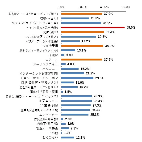 住宅設備,アンケート,ランキング,住居,設備,セキュリティ,共用施設,収納,トイレ,洗面,バス,キッチン,エアコン,インターネット,防犯,宅配ロッカー,グラフ,棒グラフ