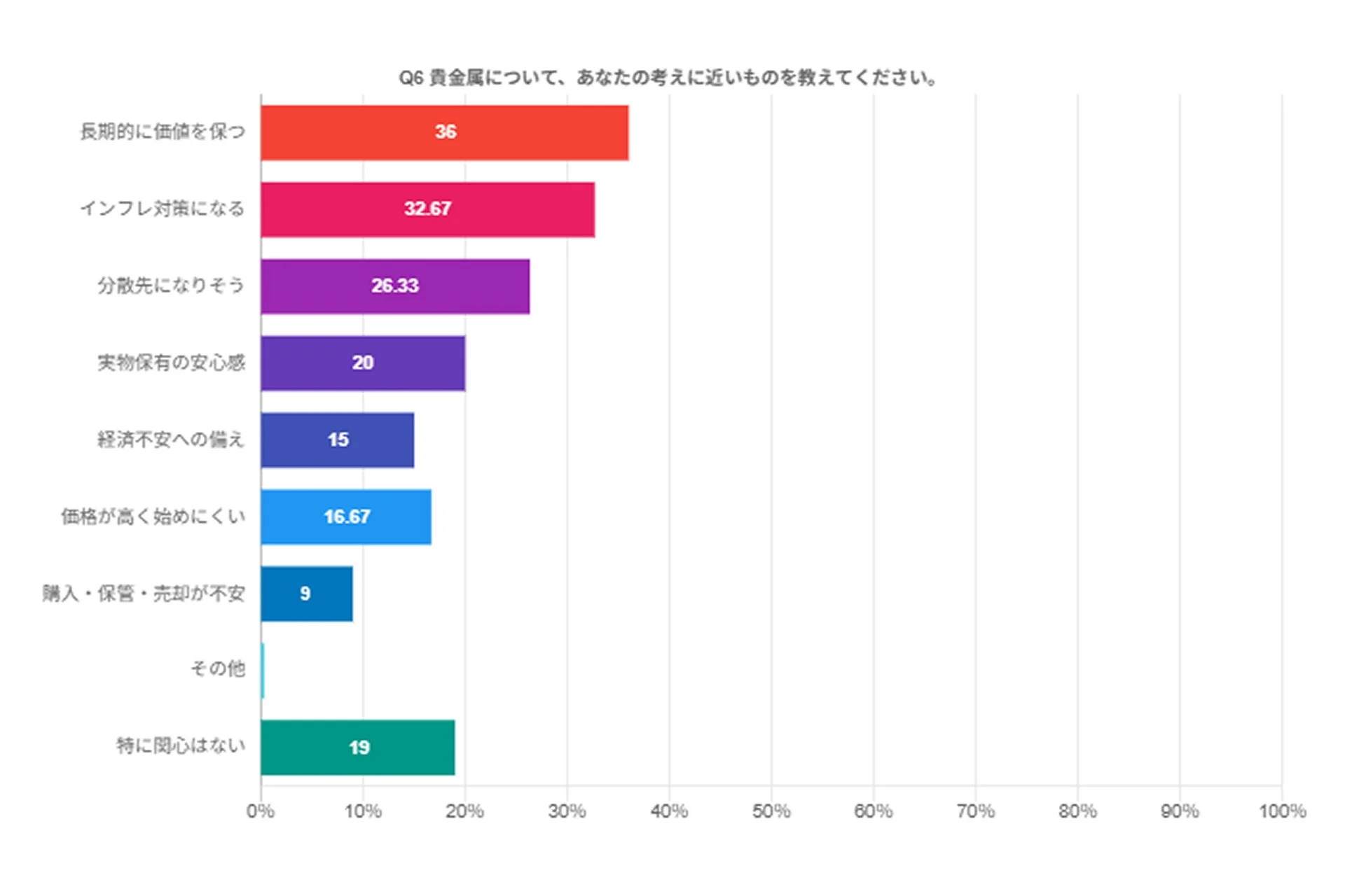 貴金属について考えに近いもの