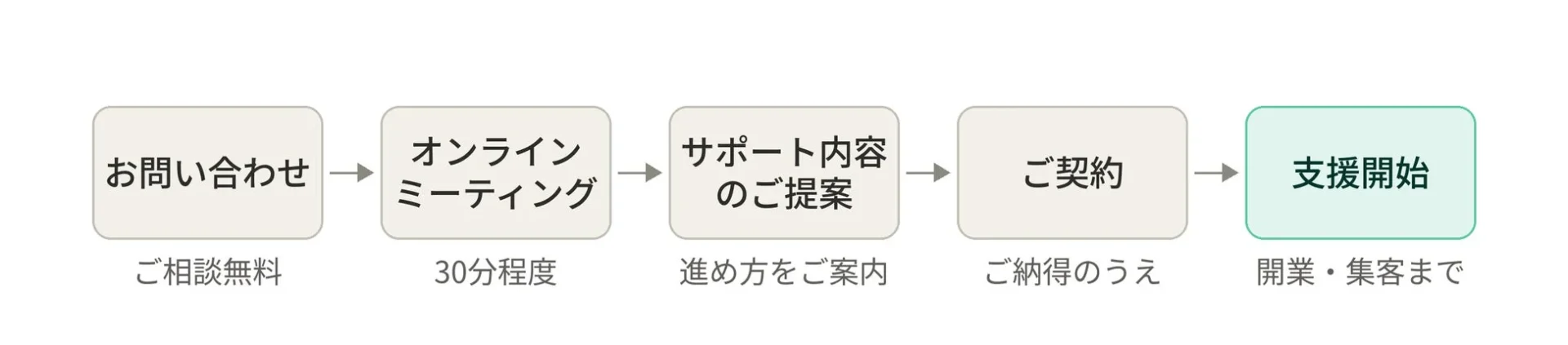 業務フロー図