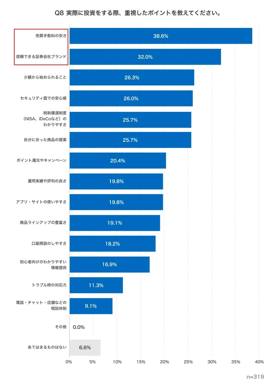 実際に投資をする際、重視したポイントを教えてください。