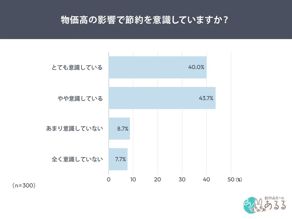 物価高の影響で節約を意識していますか？