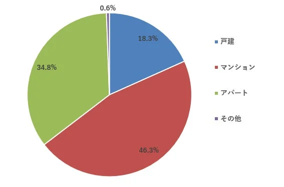住居種別