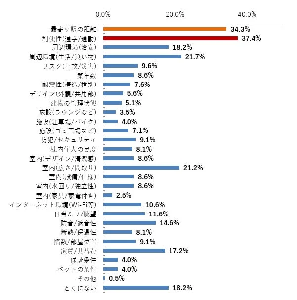 賃貸,住宅,住まい,選び方,条件,アンケート,調査,グラフ,棒グラフ,不動産,物件,利便性,駅距離,間取り,家賃,セキュリティ,周辺環境