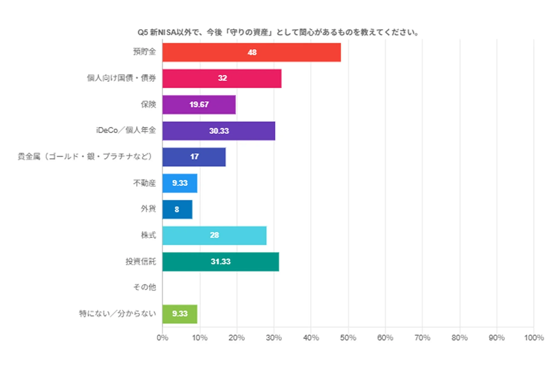 今後守りの資産として関心があるもの