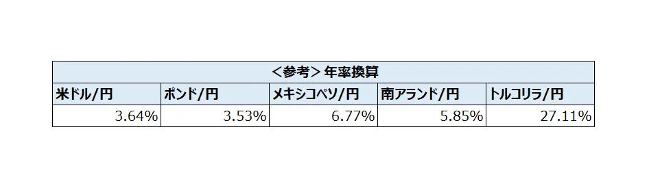 年率換算 米ドル/円 ポンド/円 メキシコペソ/円 南アランド/円 トルコリラ/円