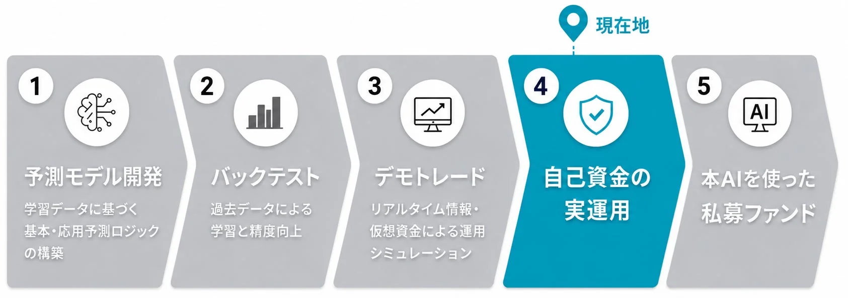 AIを活用した金融運用の5段階プロセス