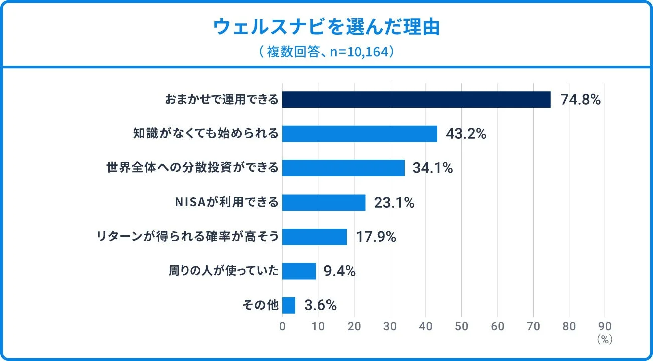ウェルスナビを選んだ理由