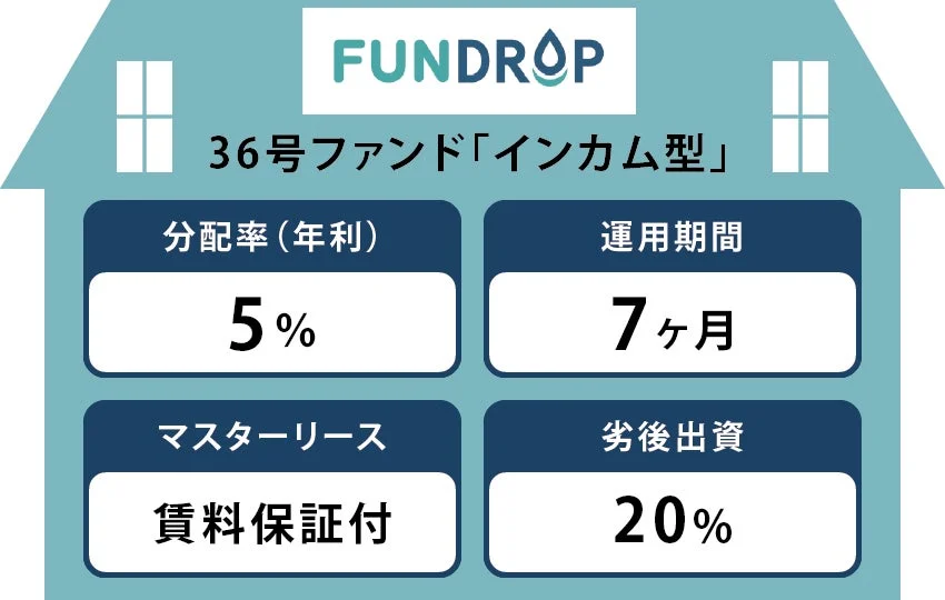 FUNDROP 36号ファンド「インカム型」 分配率 (年利) 5% 運用期間 7ヶ月 マスターリース 賃料保証付 劣後出資 20%