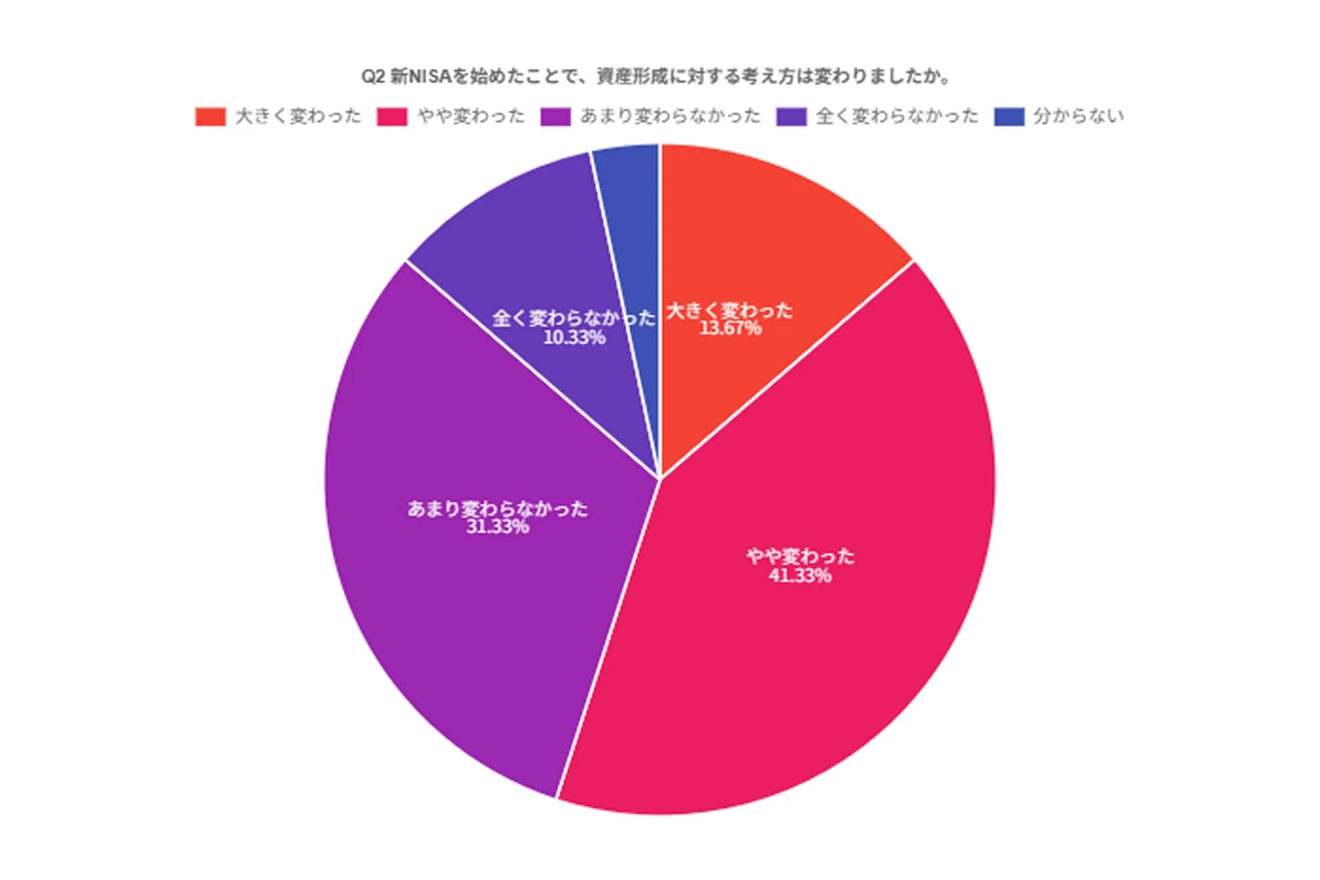 新NISAを始めたことによる資産形成の考え方の変化