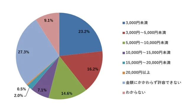 円グラフ,データ,割合,金額,アンケート,統計,比較